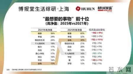 胡润报告：中国富裕家庭（资产600万以上）数量连续2年下降，高净值人群个人经济宽裕度比例较2021年骤降29%