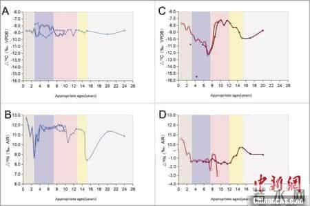 东周时期贵族饮食考古发现：女性食源多样肉食明显低于男性