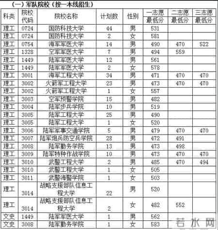 报考军校需要多少分？2019年各省军检线可参考