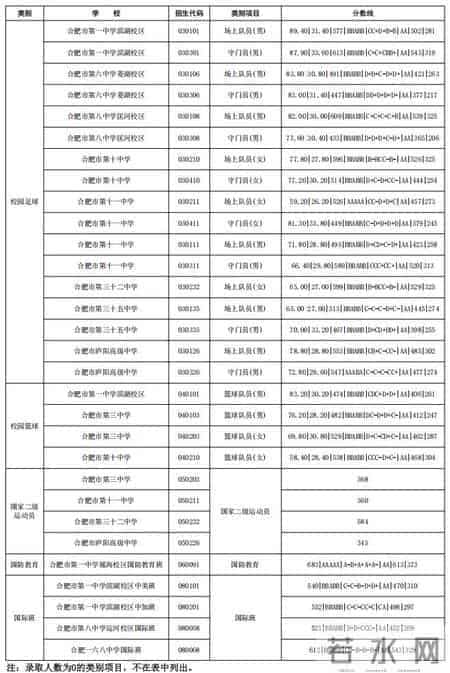 合肥市市区普通高中提前批次录取分数线公布