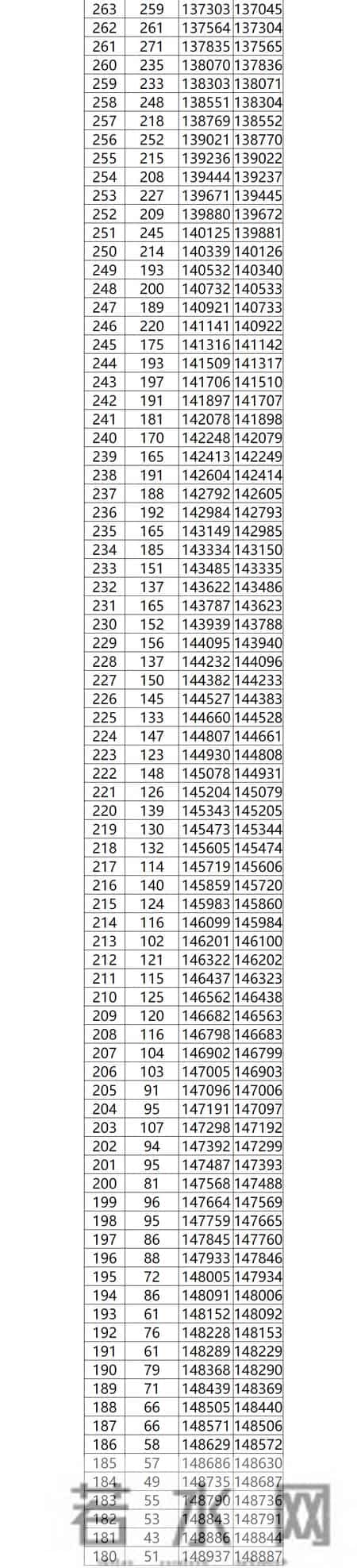 三类学校录取分数,广西前3年高考分数线、一分一档表汇总!2025高考分数线、一分一档表公布!今起填志愿!