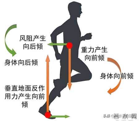 跑步走动作要领,科学健身 - [纠偏]正确的跑步姿势与方法要领，助你健康 ！