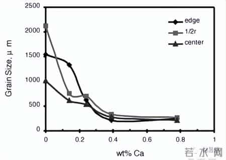 写的超细的C入过程