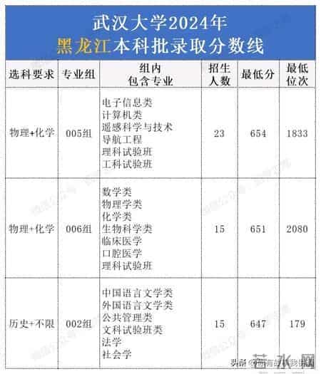 2024年武汉大学各省录取分数线汇总。25考生择校参考！