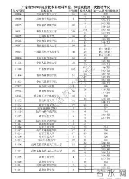 报考军校需要多少分？2019年各省军检线可参考