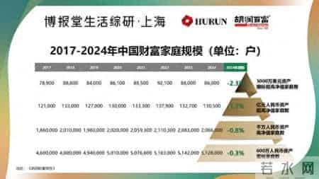 胡润报告：中国富裕家庭（资产600万以上）数量连续2年下降，高净值人群个人经济宽裕度比例较2021年骤降29%