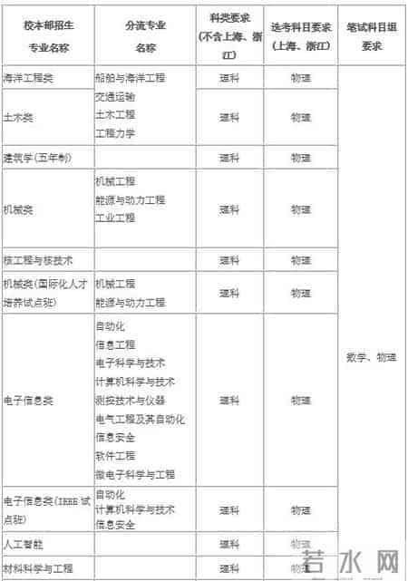 权威 - 上海交通大学2019年自主招生简章发布