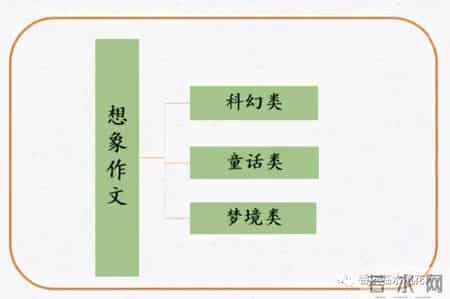 「思维导图画作文」假如我有一双翅膀（一）
