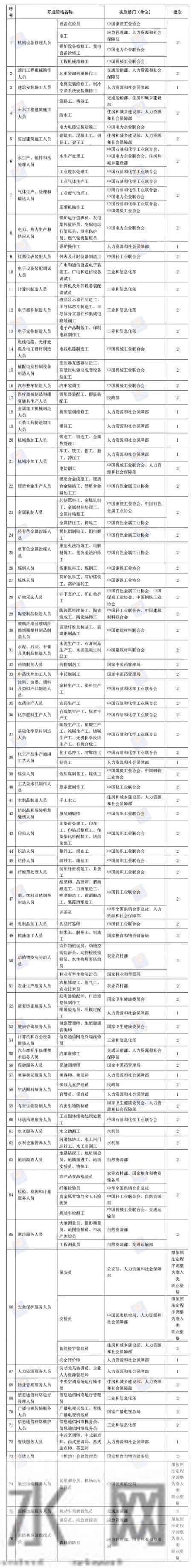 人社部：76项职业资格今年将取消，消防员、保安拟变为准入类资格