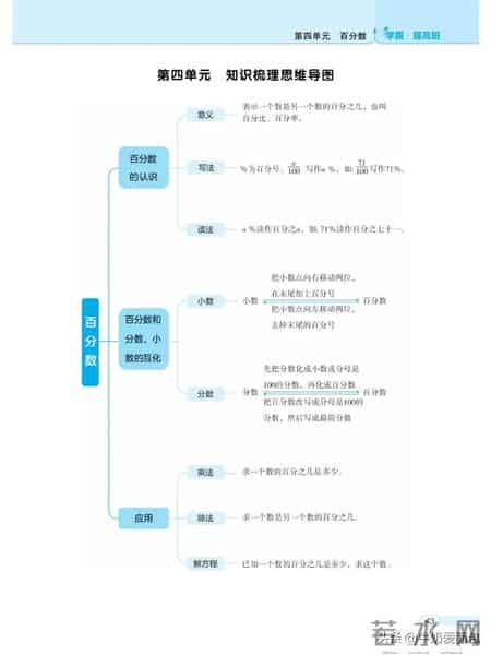 小学数学六年级上册,北师大数学六年级上册，1-7单元知识梳理思维导图，收藏备用