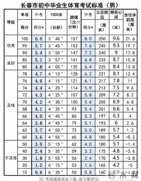 中考体育评分标准,中考体育该咋评分?2021年标准来了