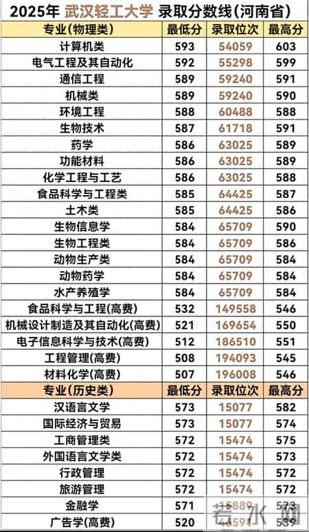 郑州轻工业学院分数线,郑州轻工业学院分数线2020