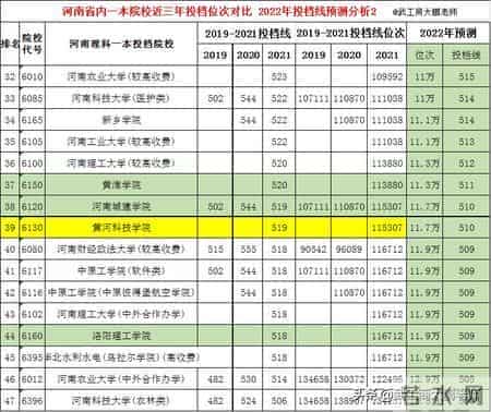 2022河南省内高校理科一本线预估：郑大586,河大571,河师大541分