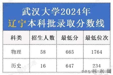 2024年武汉大学各省录取分数线汇总。25考生择校参考！
