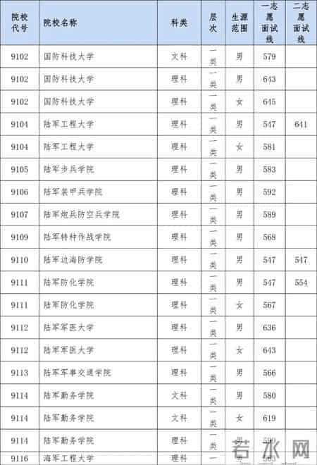 报考军校需要多少分？2019年各省军检线可参考