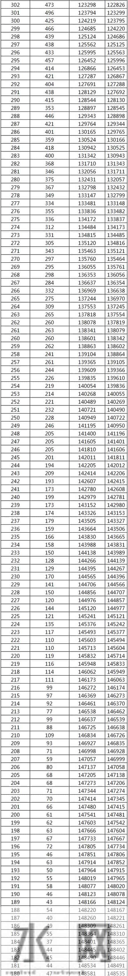三类学校录取分数,广西前3年高考分数线、一分一档表汇总!2025高考分数线、一分一档表公布!今起填志愿!