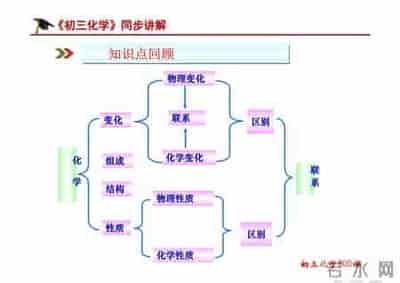 《初三化学》第一章 走进化学世界课题1 物质的变化和性质