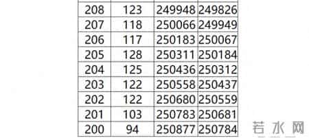 三类学校录取分数,广西前3年高考分数线、一分一档表汇总!2025高考分数线、一分一档表公布!今起填志愿!