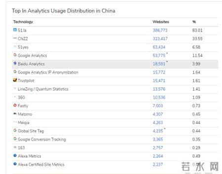 51la统计,国内最新网站统计排行：51la第一、CNZZ第二、百度第五