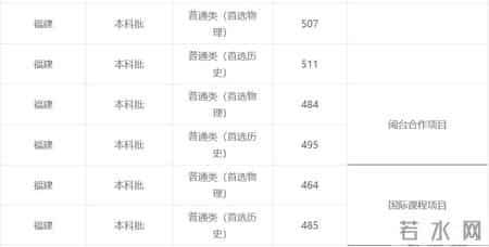 广东商学院录取分数线,2021福建本科批投档线陆续公布