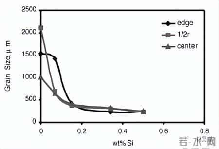 写的超细的C入过程