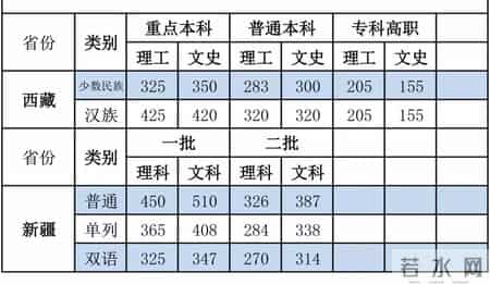 全国高考分数线省排名,2019年31省区市高考各批次录取分数线 31省份高考分数线榜单