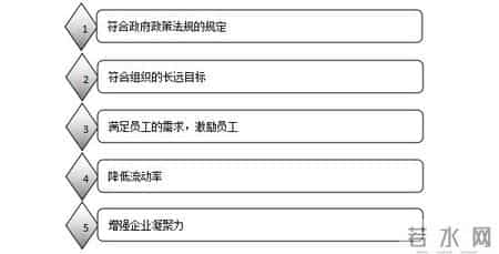 员工福利管理,员工福利管理