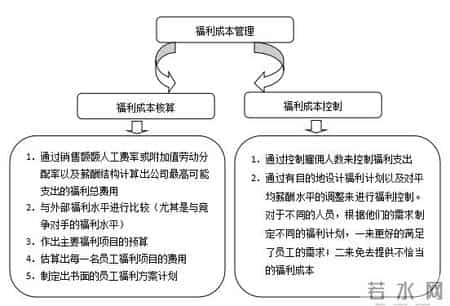 员工福利管理,员工福利管理