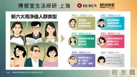 胡润报告：中国富裕家庭（资产600万以上）数量连续2年下降，高净值人群个人经济宽裕度比例较2021年骤降29%