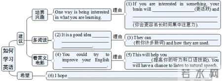 初中英语演讲稿,期中考试常考的7篇英语话题写作，初三学生应该掌握并背诵