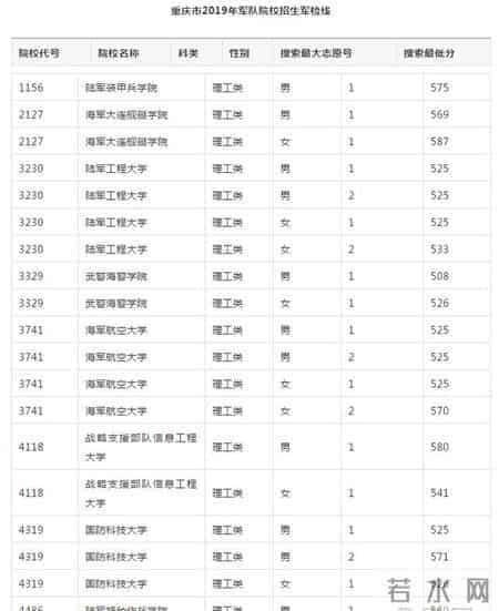 报考军校需要多少分？2019年各省军检线可参考