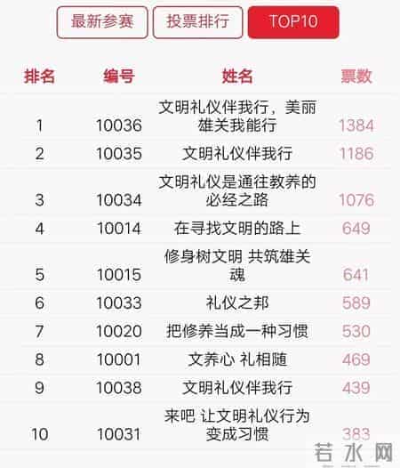 公布｜“文明礼仪伴我行”演讲比赛之我最喜爱的演讲稿投票结果新鲜出炉~