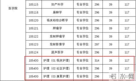 2013年护士执业资格考试分数线,新增硕士点解析 - 首次招收护理专业平均分330+，无多选题！