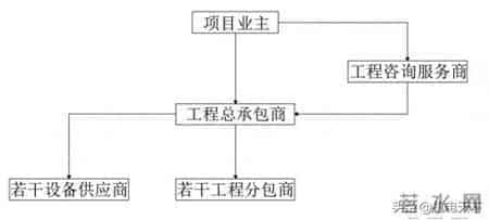 工程总承包（EPC）定义、主要特点、常见概念