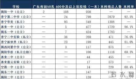 揭阳二中录取分数线