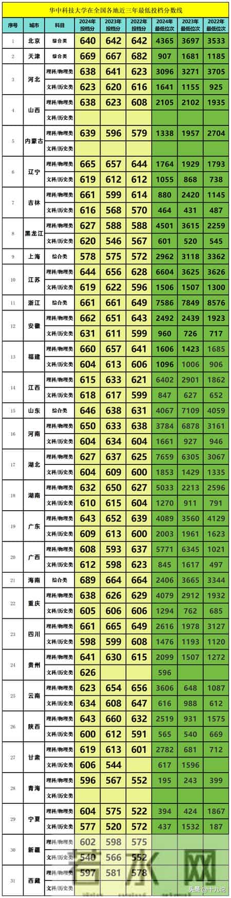 华中科技大学分数线,华中科技大学近三年在全国各地投档分数线！最高682分，最低540分