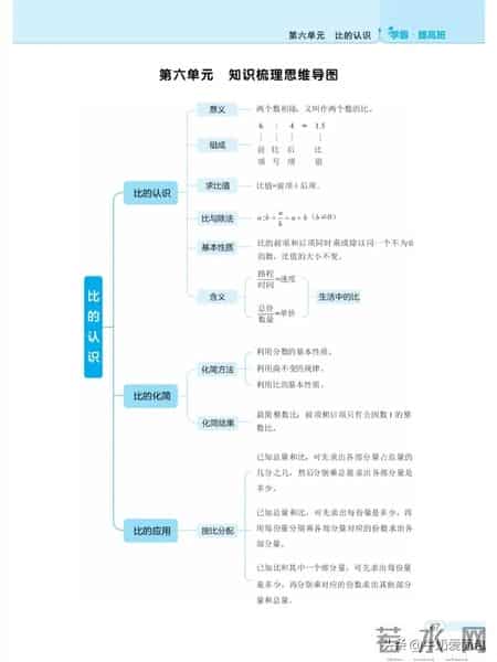 小学数学六年级上册,北师大数学六年级上册，1-7单元知识梳理思维导图，收藏备用