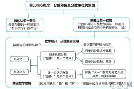 分数的意义教学设计,分数的意义教学设计下载