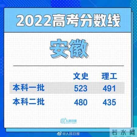 2022全国各省份高考分数线陆续公布
