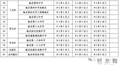 临沂一中分数线