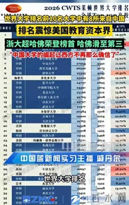 中国高校冲进全球科研前十，哈佛跌到第三，这背后不简单