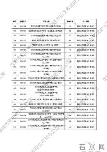 深圳市公办、民办中等职业学校信息