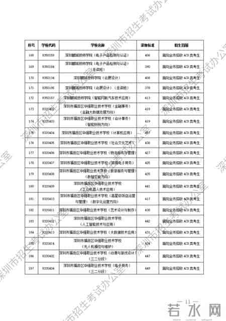 深圳市公办、民办中等职业学校信息