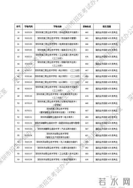 深圳市公办、民办中等职业学校信息