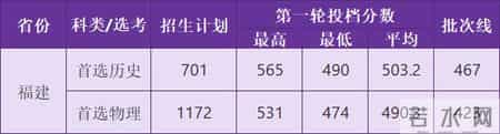 广东商学院录取分数线,2021福建本科批投档线陆续公布