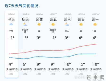 东营今日小雪转多云，明日气温略升，市民出行请注意保暖
