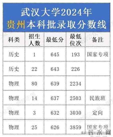 2024年武汉大学各省录取分数线汇总。25考生择校参考！