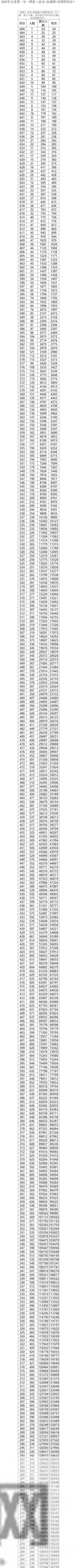 三类学校录取分数,广西前3年高考分数线、一分一档表汇总!2025高考分数线、一分一档表公布!今起填志愿!