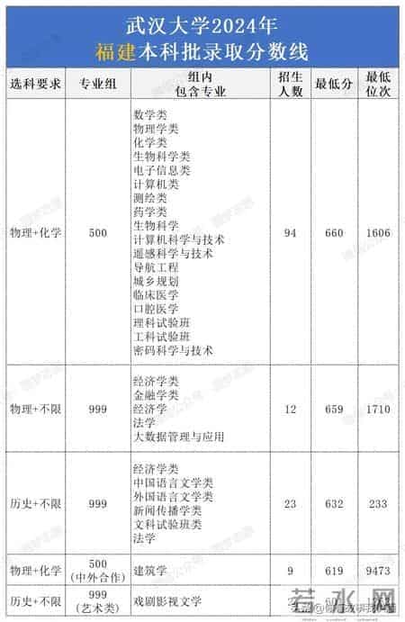 2024年武汉大学各省录取分数线汇总。25考生择校参考！