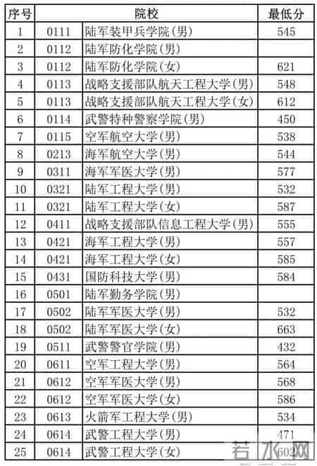 报考军校需要多少分？2019年各省军检线可参考